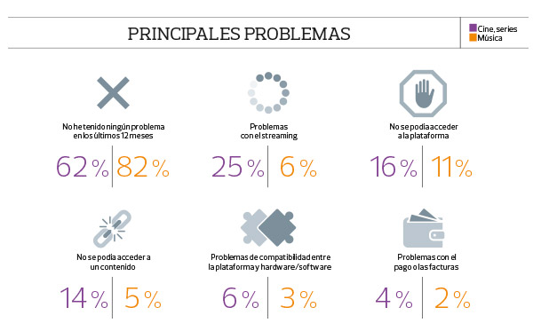 Principales problemas streaming